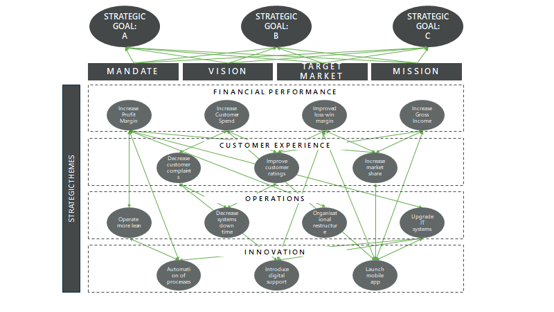 strategy map